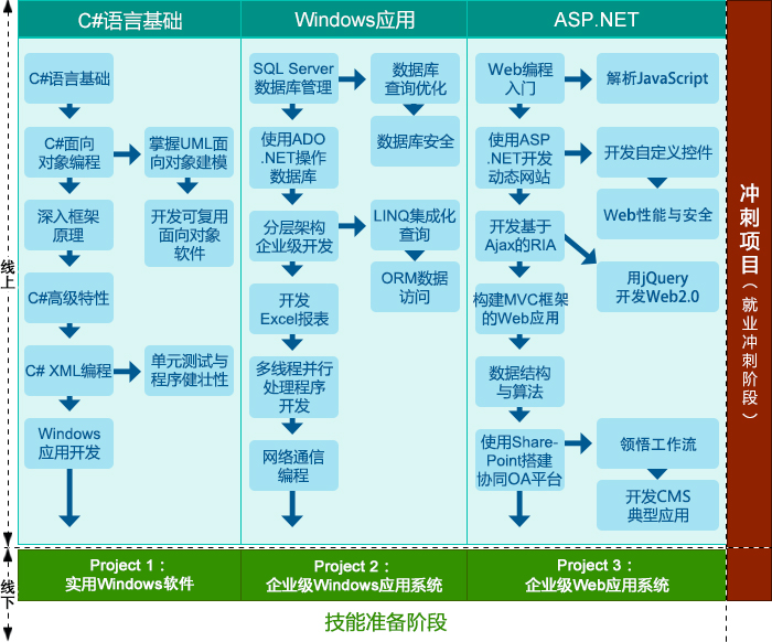郑州北大青鸟学士后.net课程内容大纲