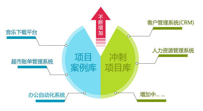 郑州北大青鸟学士后.net课程大型项目实战及开发