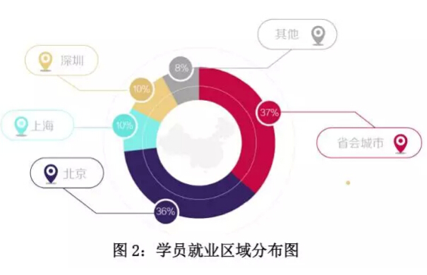 郑州北大青鸟学员就业区域与行业分析