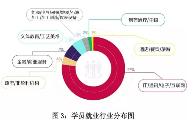 北大青鸟学员就业区域与行业分析