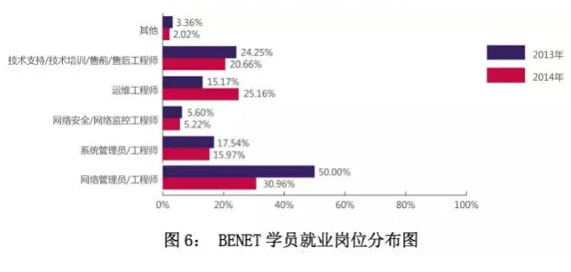 北大青鸟学院就业岗位分析