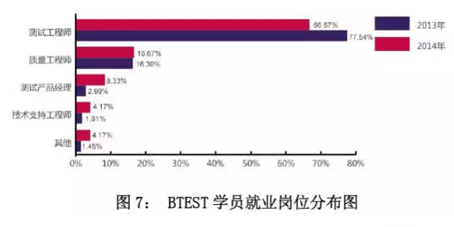 北大青鸟学院就业岗位分析