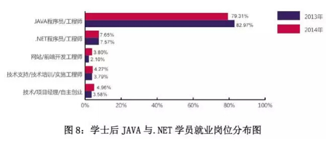 北大青鸟学院就业岗位分析