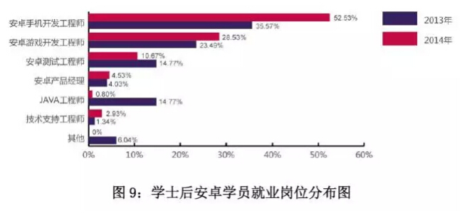 北大青鸟学院就业岗位分析