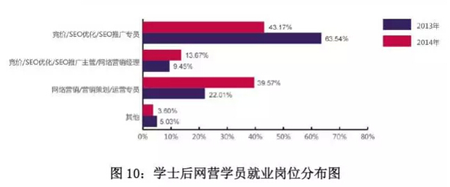 北大青鸟学院就业岗位分析