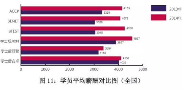 北大青鸟学员就业薪酬分析