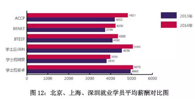 北大青鸟学员就业薪酬分析