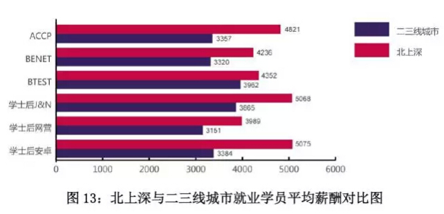 北大青鸟学员就业薪酬分析