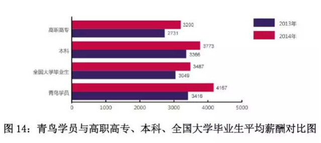 2014年北大青鸟毕业学员与大学毕业生平均薪酬对比图