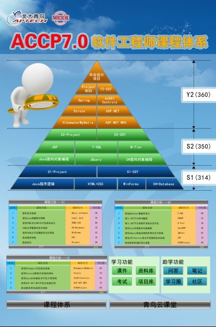 郑州北大青鸟ACCP7.0软件工程师课程介绍